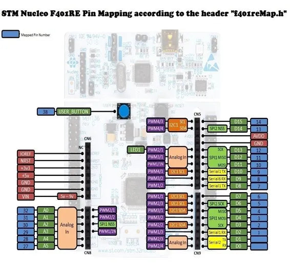 STM32 Nucleo-64 Development Board